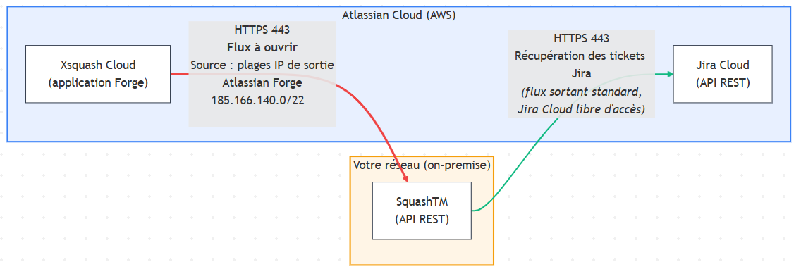 Flux réseau Xsquash Cloud on-premise