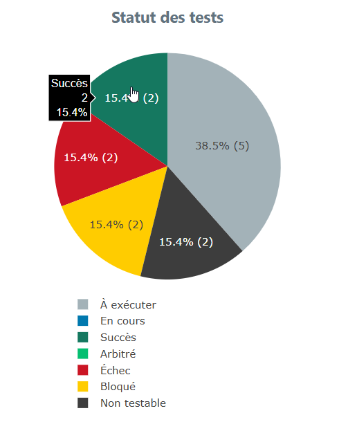 Clic sur la portion de graphique des cas de test en succès