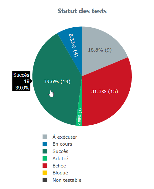 Clic sur la portion de graphique des cas de test en succès