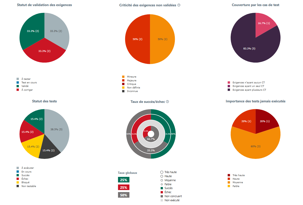 Statistique du sprint