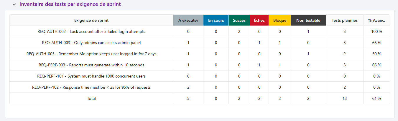 Inventaire des tests par exigence de sprint
