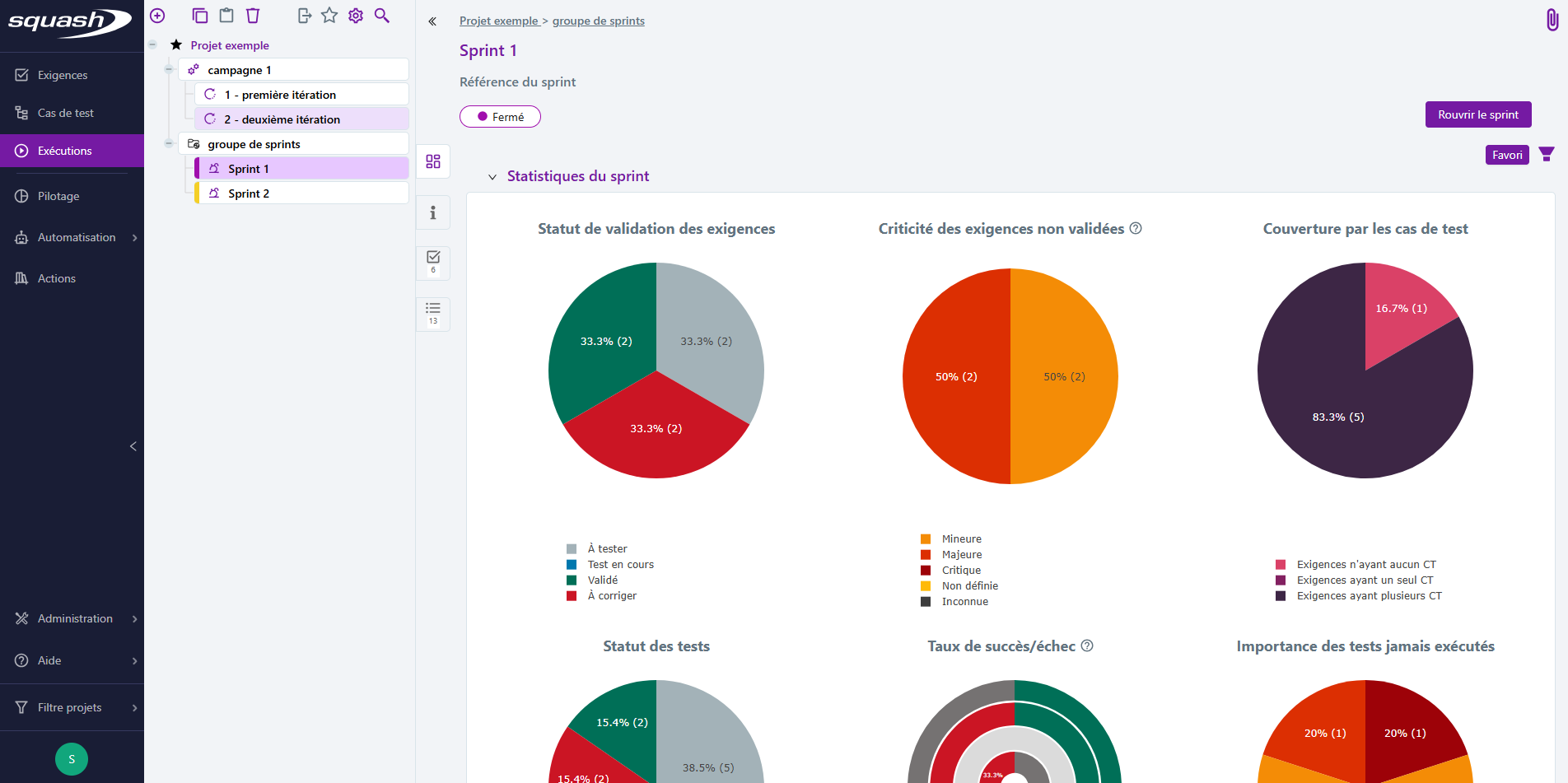 Tableau de bord par défaut du sprint