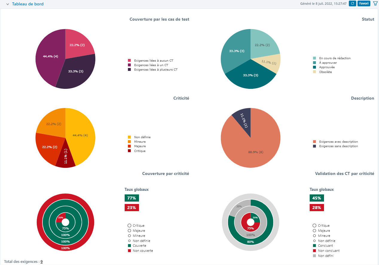 Tableau de bord par défaut de l'espace Exigences