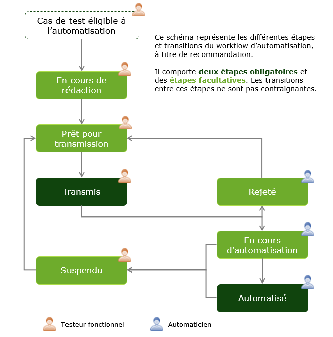 Workflow d'automatisation