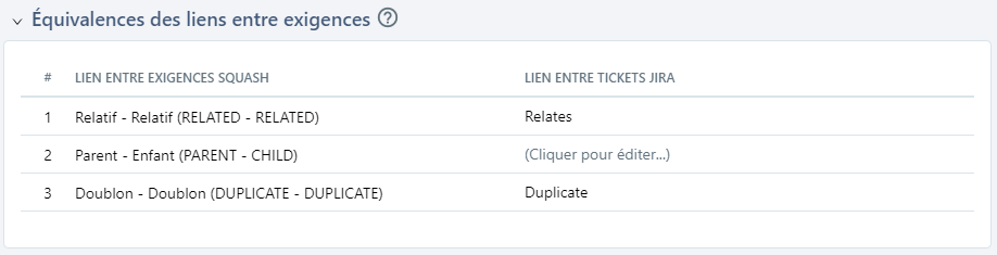 Equivalences des liens entre exigences