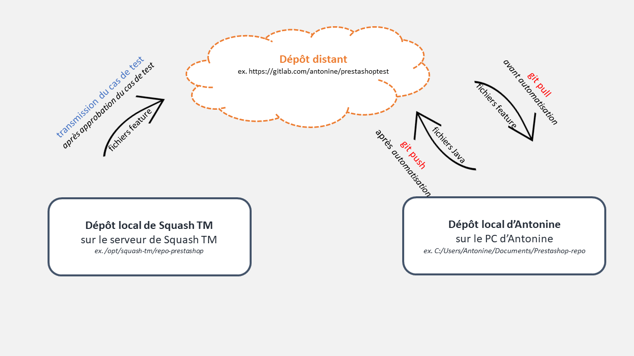 Squash TM public URL