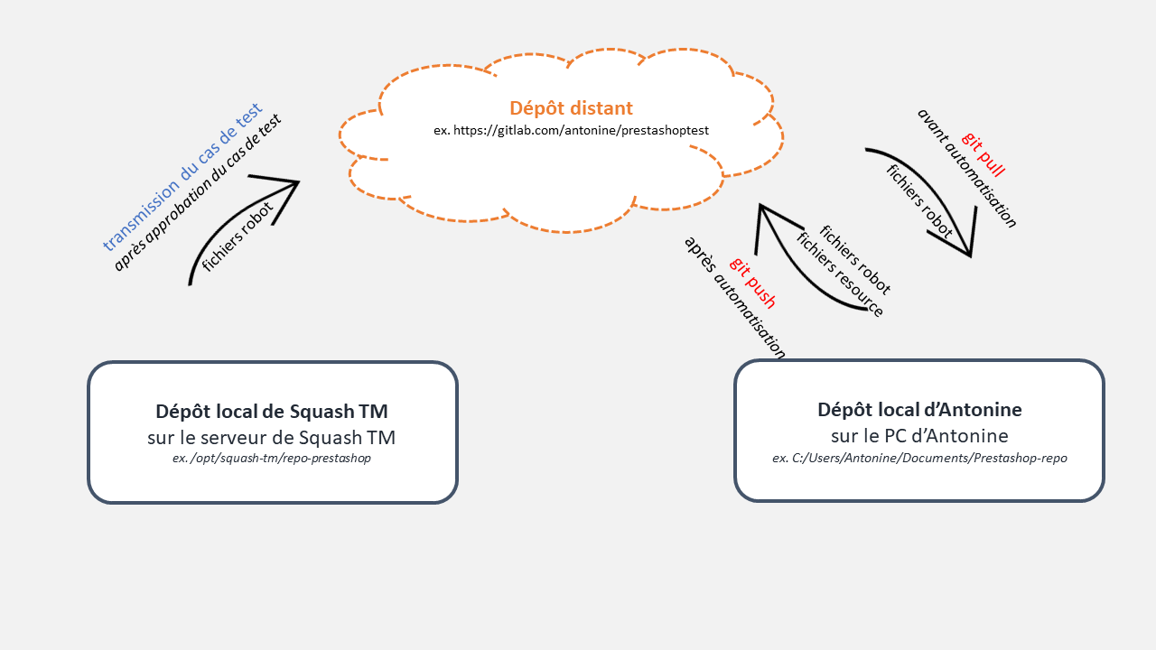 Squash TM public URL