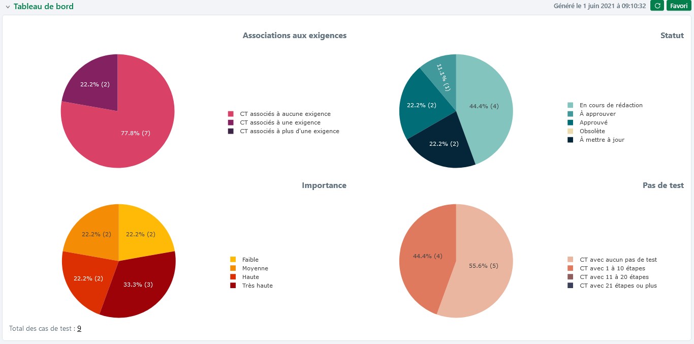 Tableau de bord par défaut de l'espace Cas de test